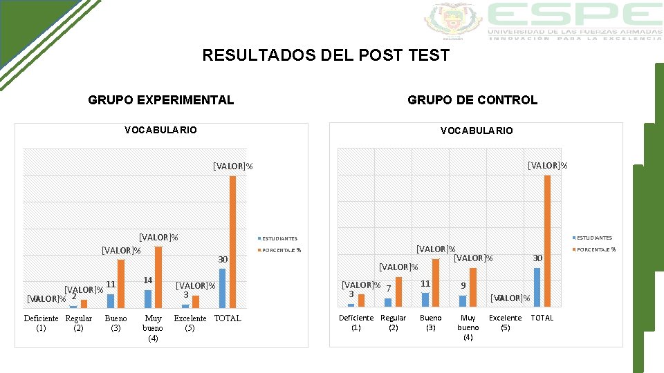 RESULTADOS DEL POST TEST GRUPO EXPERIMENTAL GRUPO DE CONTROL VOCABULARIO [VALOR]% [VALOR]% 2 [VALOR]%