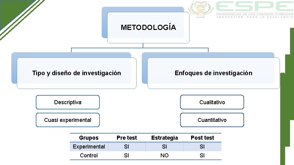 METODOLOGÍA Tipo y diseño de investigación Enfoques de investigación Descriptiva Cualitativo Cuasi experimental Cuantitativo
