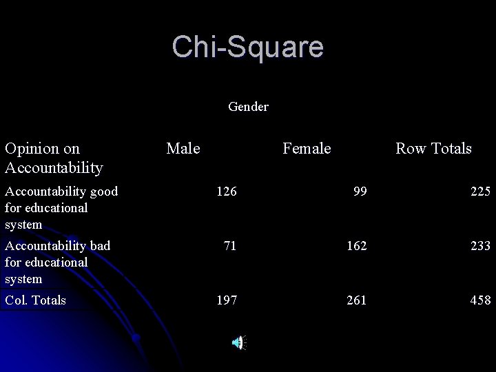 Chi-Square Gender Opinion on Accountability Male Female Row Totals Accountability good for educational system