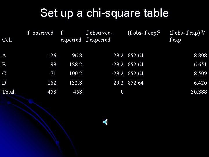 Set up a chi-square table f observed Cell f f observedexpected f expected (f