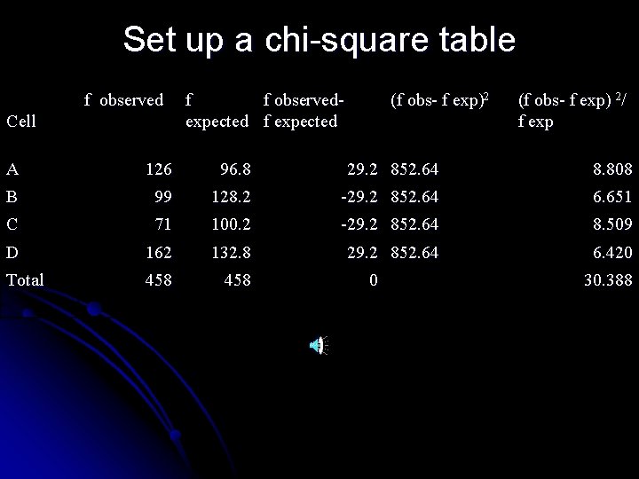 Set up a chi-square table f observed Cell f f observedexpected f expected (f