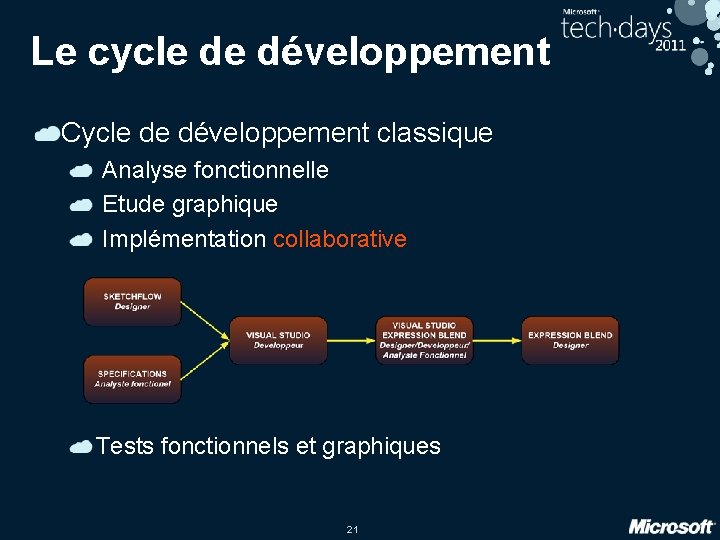 Le cycle de développement Cycle de développement classique Analyse fonctionnelle Etude graphique Implémentation collaborative