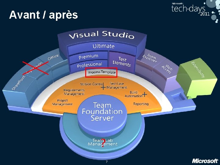 Avant / après + + ? 7 