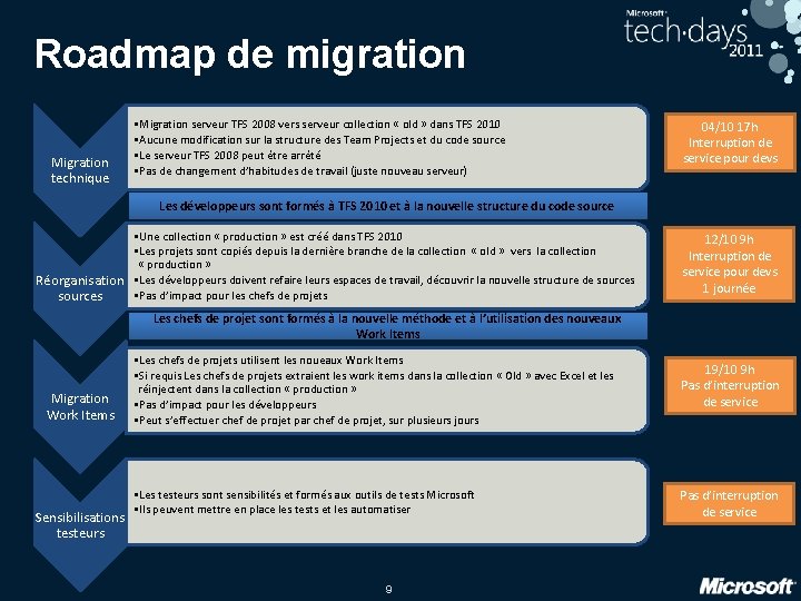 Roadmap de migration Migration technique • Migration serveur TFS 2008 vers serveur collection «