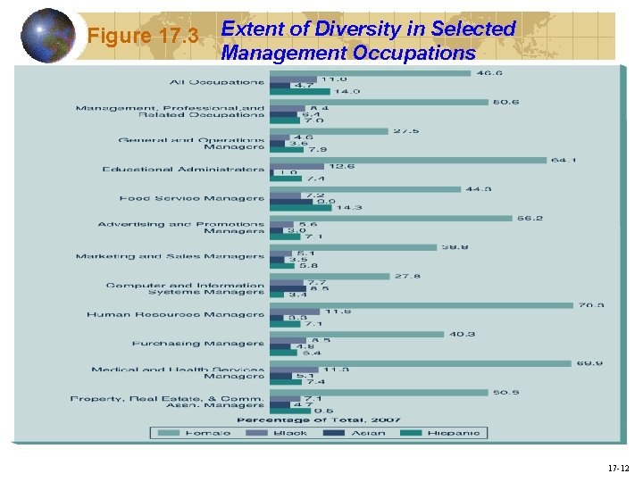 Figure 17. 3 Extent of Diversity in Selected Management Occupations 17 -12 
