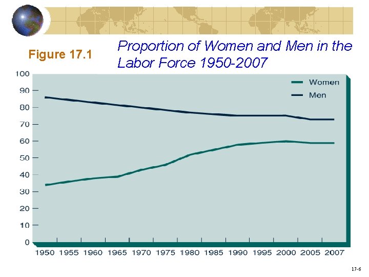 Figure 17. 1 Proportion of Women and Men in the Labor Force 1950 -2007