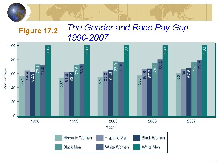 Figure 17. 2 The Gender and Race Pay Gap 1990 -2007 17 -8 