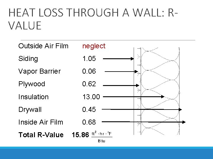HEAT LOSS THROUGH A WALL: RVALUE Outside Air Film neglect Siding 1. 05 Vapor