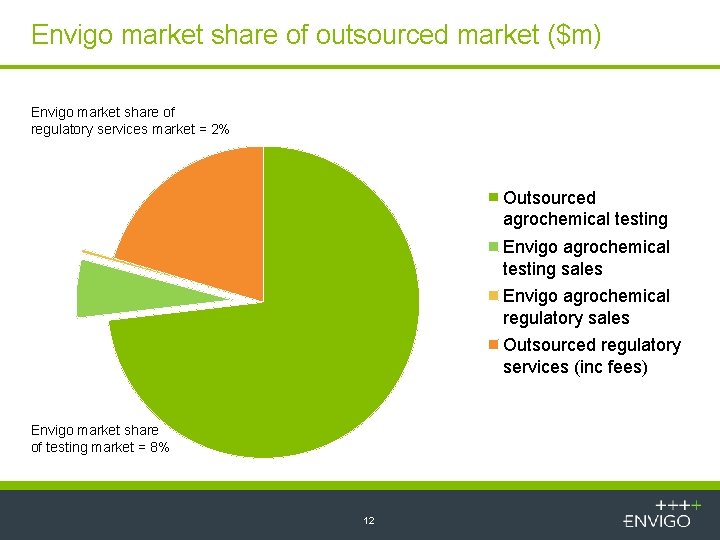 Envigo market share of outsourced market ($m) Envigo market share of regulatory services market