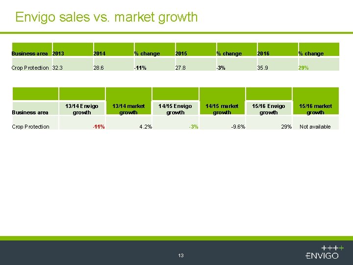 Envigo sales vs. market growth Business area 2013 2014 % change 2015 % change