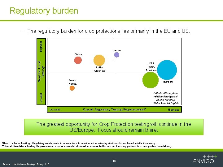 Regulatory burden Highest + The regulatory burden for crop protections lies primarily in the