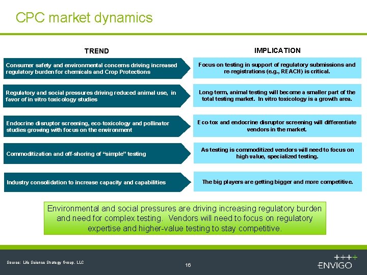 CPC market dynamics IMPLICATION TREND Consumer safety and environmental concerns driving increased regulatory burden