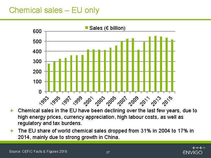 Chemical sales – EU only 600 Sales (€ billion) 500 400 300 200 19