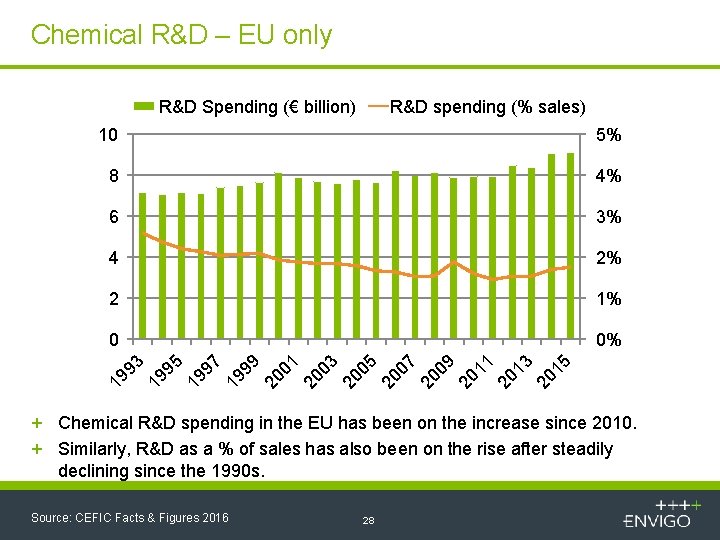 Chemical R&D – EU only R&D Spending (€ billion) R&D spending (% sales) 5%