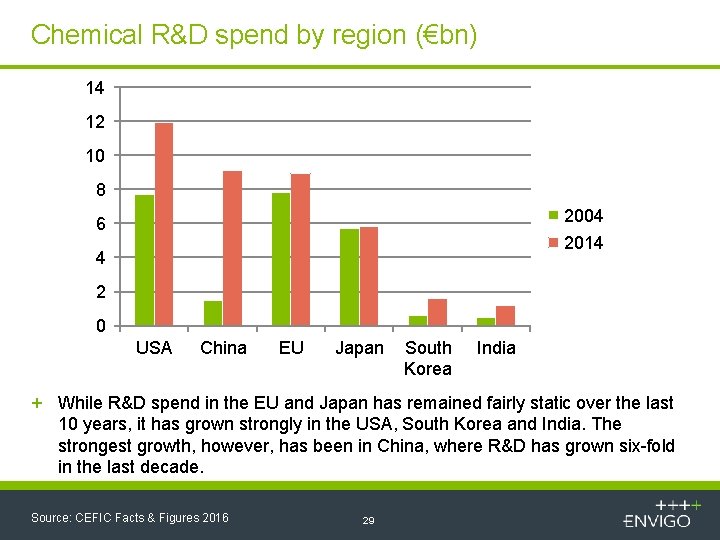 Chemical R&D spend by region (€bn) 14 12 10 8 2004 6 2014 4