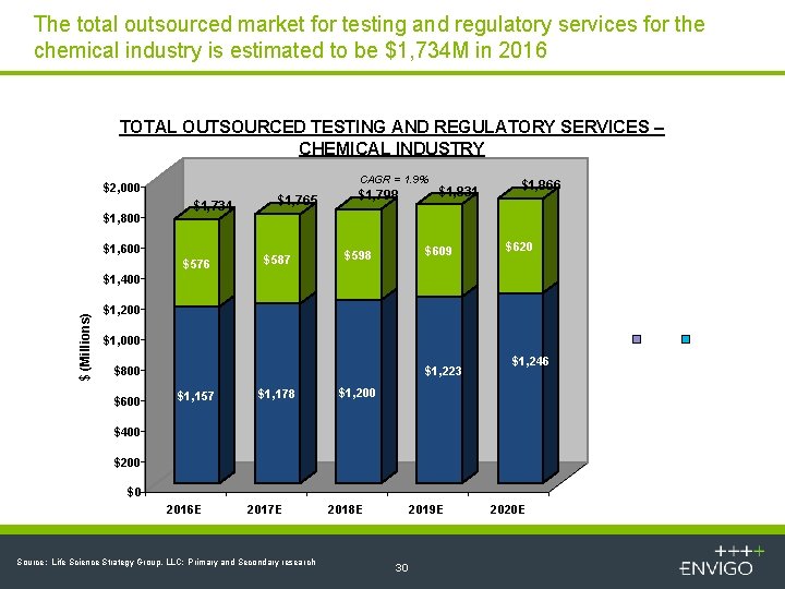 The total outsourced market for testing and regulatory services for the chemical industry is