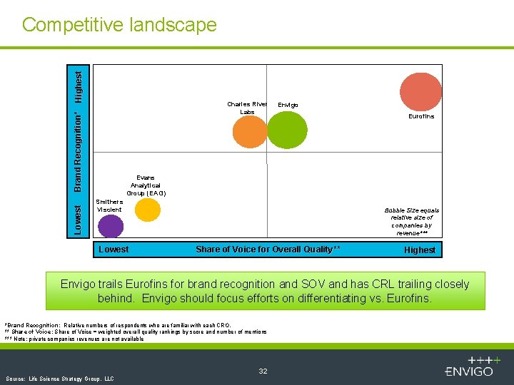 Lowest Brand Recognition* Highest Competitive landscape Charles River Labs Envigo Eurofins Evans Analytical Group