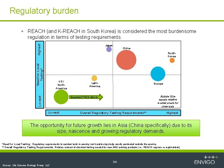 Regulatory burden + REACH (and K-REACH in South Korea) is considered the most burdensome