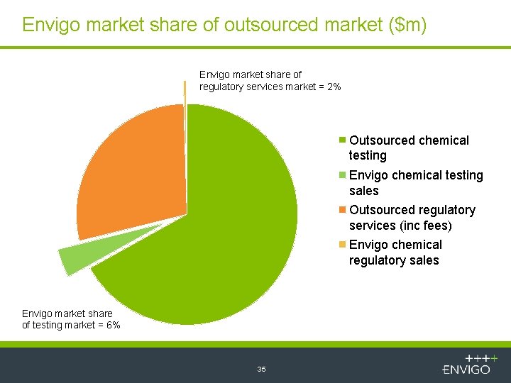 Envigo market share of outsourced market ($m) Envigo market share of regulatory services market