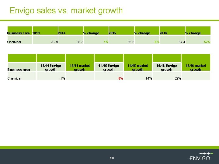 Envigo sales vs. market growth Business area 2013 Chemical Business area Chemical 2014 32.
