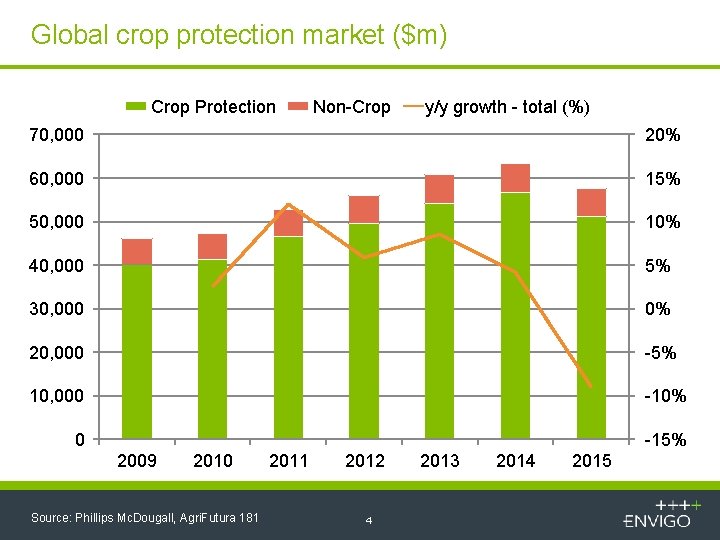 Global crop protection market ($m) Crop Protection Non-Crop y/y growth - total (%) 70,