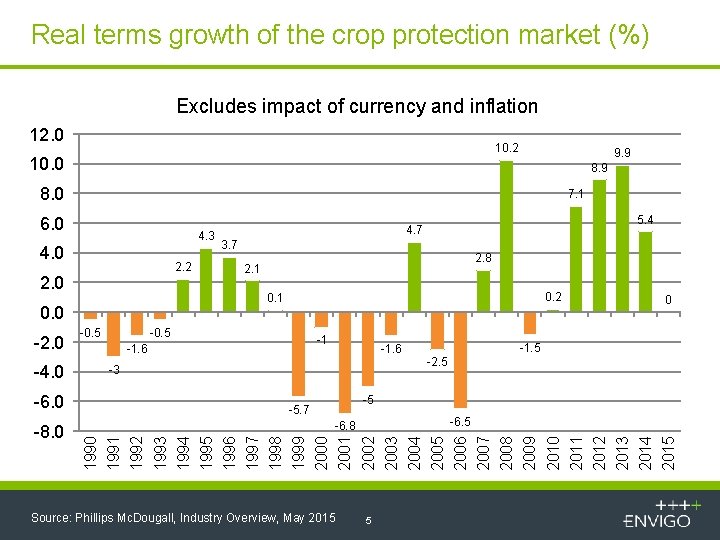 Real terms growth of the crop protection market (%) Excludes impact of currency and
