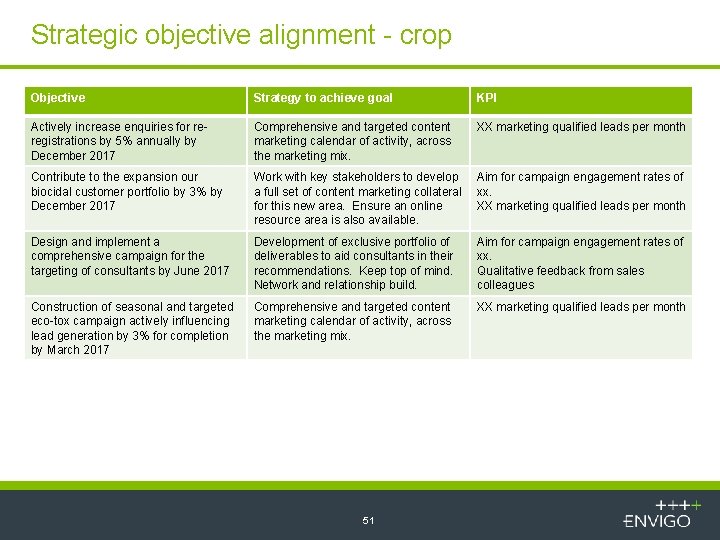 Strategic objective alignment - crop Objective Strategy to achieve goal KPI Actively increase enquiries