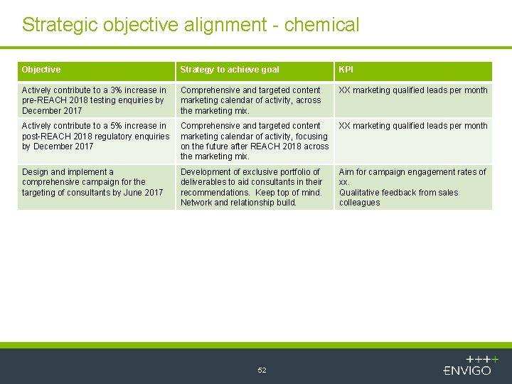 Strategic objective alignment - chemical Objective Strategy to achieve goal KPI Actively contribute to