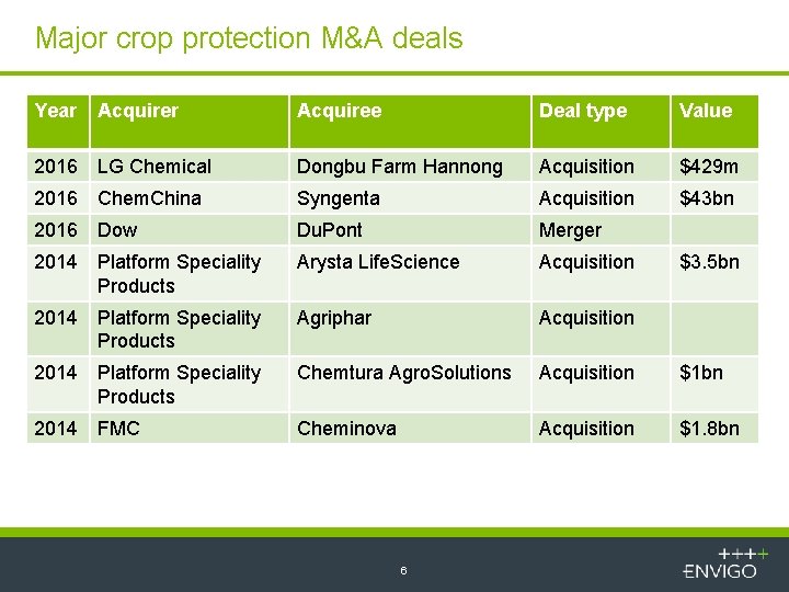 Major crop protection M&A deals Year Acquiree Deal type Value 2016 LG Chemical Dongbu