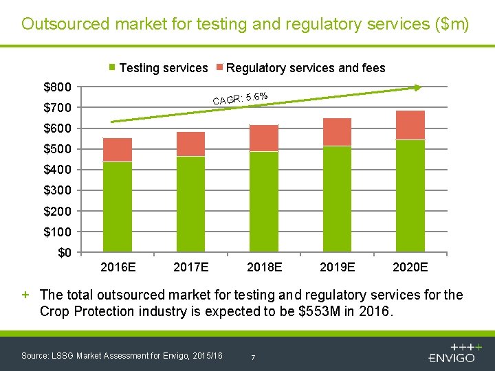 Outsourced market for testing and regulatory services ($m) Testing services $800 Regulatory services and