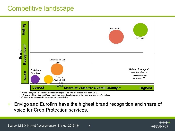 Highest Competitive landscape Eurofins Lowest Brand Recognition* Envigo Charles River Labs Bubble Size equals
