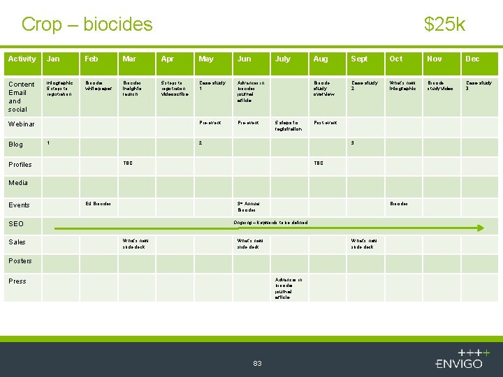 Crop – biocides $25 k Activity Jan Feb Mar Apr May Jun Content Email