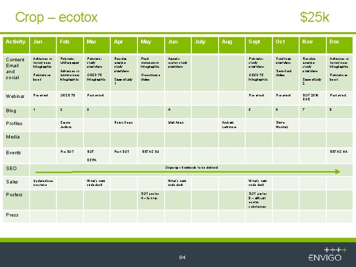 Crop – ecotox $25 k Activity Jan Feb Mar Apr May Jun Content Email