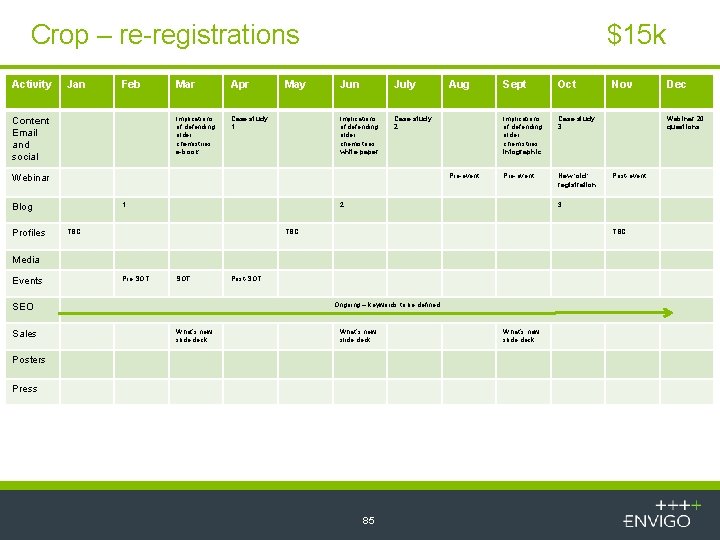 Crop – re-registrations Activity Jan Feb Content Email and social Mar Apr Implications of