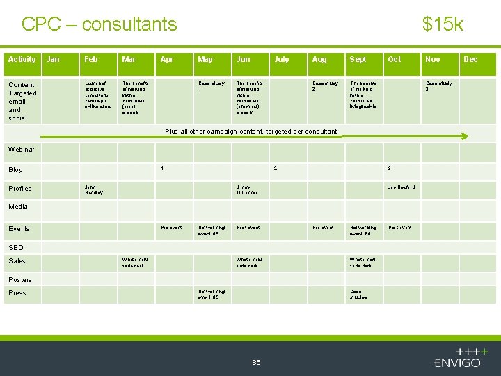 CPC – consultants Activity Content Targeted email and social Jan Feb Mar Launch of