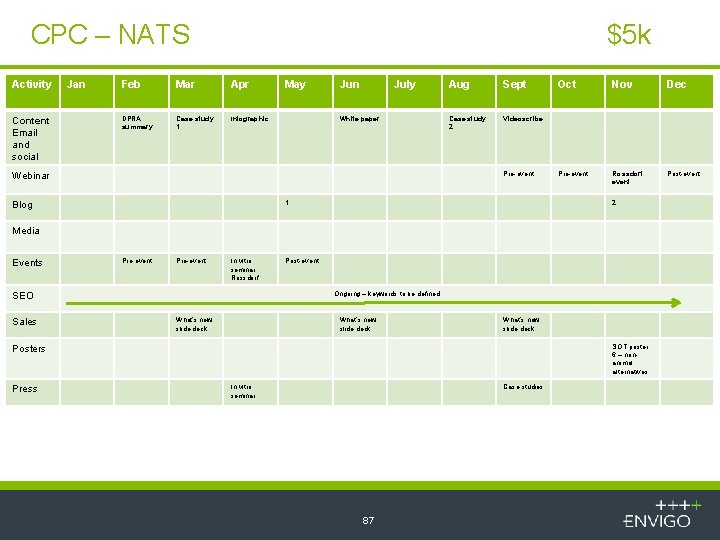 CPC – NATS Activity Content Email and social Jan $5 k Feb Mar Apr