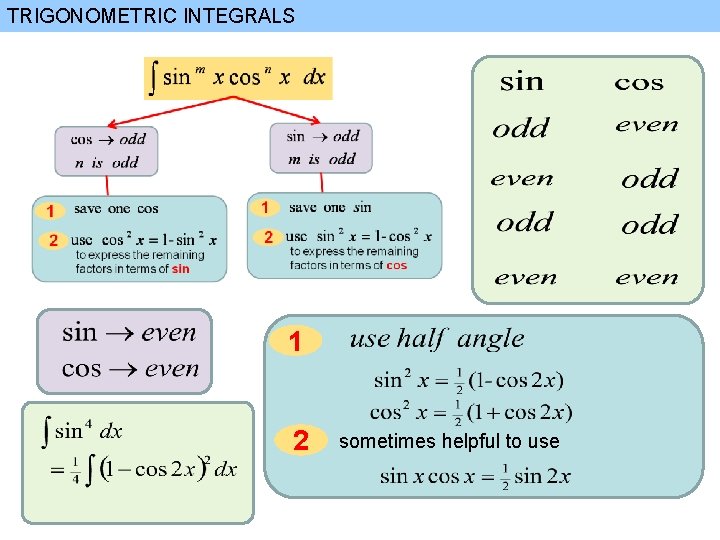 TRIGONOMETRIC INTEGRALS 1 2 sometimes helpful to use 