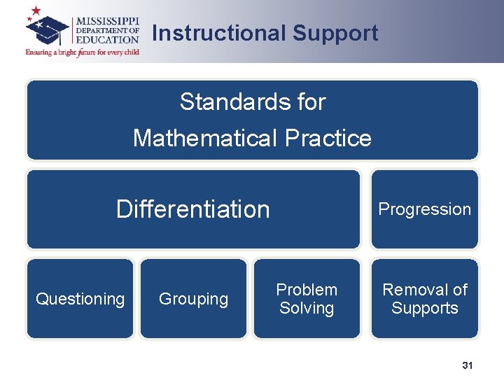 Instructional Support Standards for Mathematical Practice Differentiation Questioning Grouping Progression Problem Solving Removal of