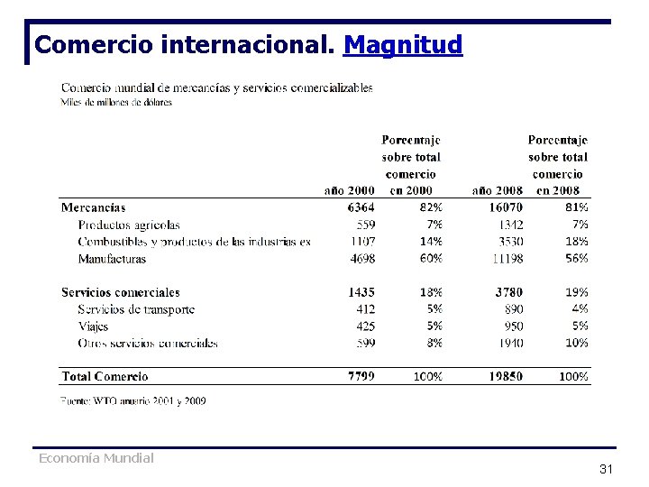 Comercio internacional. Magnitud Economía Mundial 31 Comercio internacional. Magnitud Economía Mundial 31