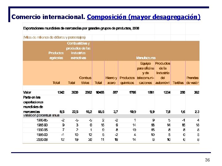Comercio internacional. Composición (mayor desagregación) 36 Comercio internacional. Composición (mayor desagregación) 36