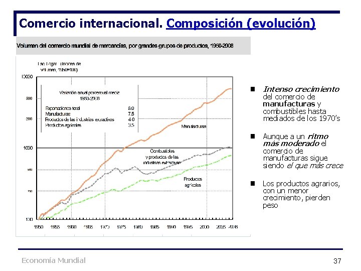Comercio internacional. Composición (evolución) n Intenso crecimiento del comercio de manufacturas y combustibles hasta Comercio internacional. Composición (evolución) n Intenso crecimiento del comercio de manufacturas y combustibles hasta