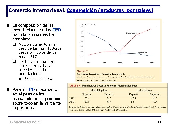 Comercio internacional. Composición (productos por países) n La composición de las exportaciones de los Comercio internacional. Composición (productos por países) n La composición de las exportaciones de los
