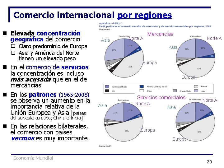 Comercio internacional por regiones n Elevada concentración geográfica del comercio q Claro predominio de Comercio internacional por regiones n Elevada concentración geográfica del comercio q Claro predominio de