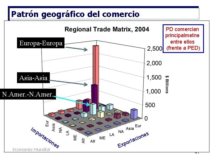 Patrón geográfico del comercio PD comercian principalmetne entre ellos (frente a PED) Europa-Europa Asia-Asia Patrón geográfico del comercio PD comercian principalmetne entre ellos (frente a PED) Europa-Europa Asia-Asia