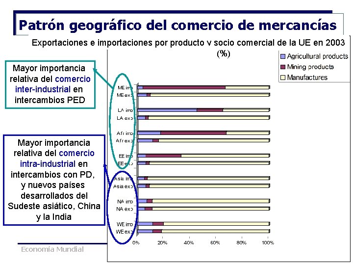 Patrón geográfico del comercio de mercancías Exportaciones e importaciones por producto y socio comercial Patrón geográfico del comercio de mercancías Exportaciones e importaciones por producto y socio comercial
