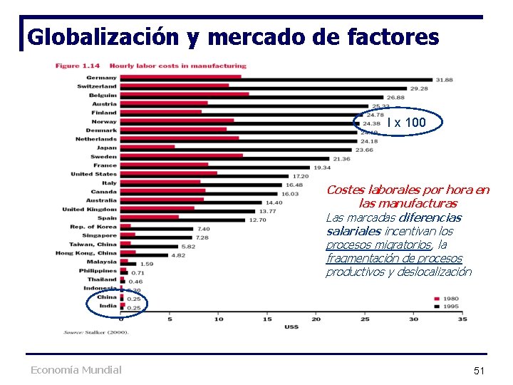 Globalización y mercado de factores I x 100 Costes laborales por hora en las Globalización y mercado de factores I x 100 Costes laborales por hora en las