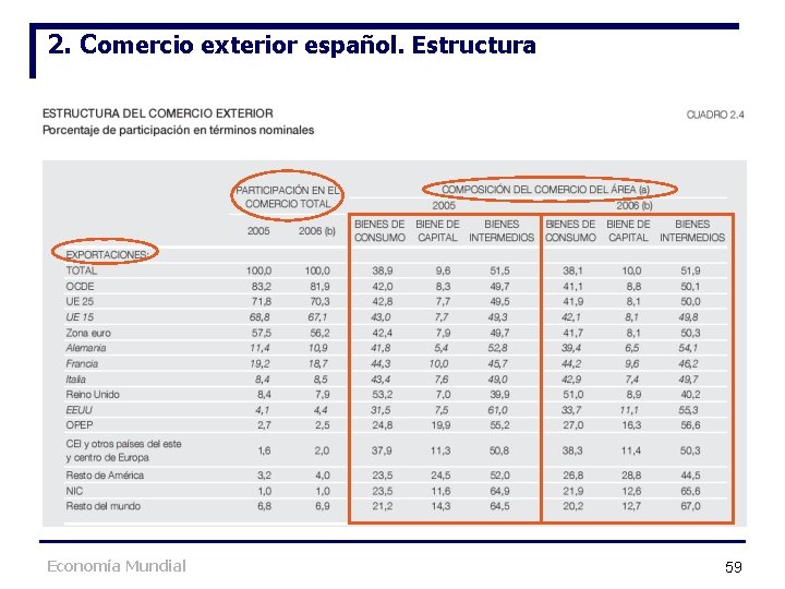 2. Comercio exterior español. Estructura Economía Mundial 59 2. Comercio exterior español. Estructura Economía Mundial 59