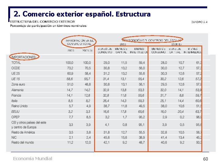 2. Comercio exterior español. Estructura Economía Mundial 60 2. Comercio exterior español. Estructura Economía Mundial 60
