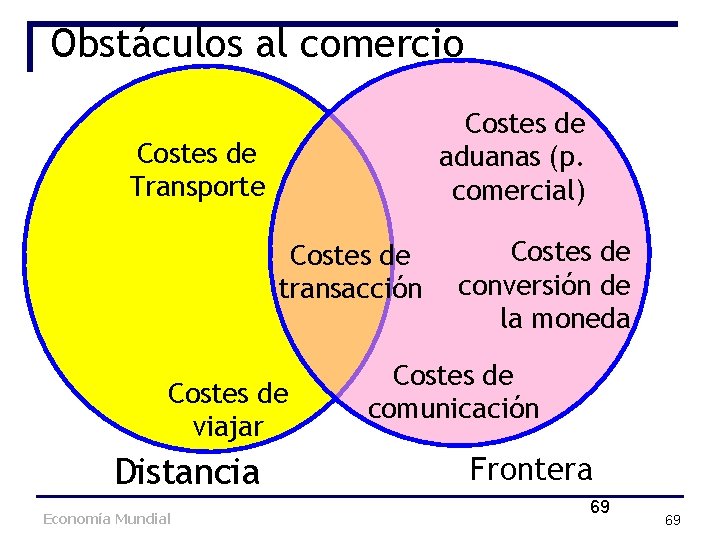 Obstáculos al comercio Costes de aduanas (p. comercial) Costes de Transporte Costes de transacción Obstáculos al comercio Costes de aduanas (p. comercial) Costes de Transporte Costes de transacción
