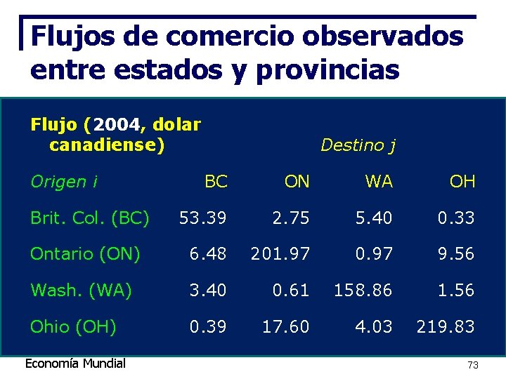 Flujos de comercio observados entre estados y provincias Flujo (2004, dolar canadiense) Origen i Flujos de comercio observados entre estados y provincias Flujo (2004, dolar canadiense) Origen i
